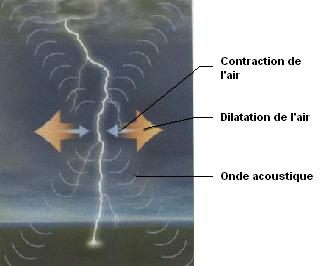 Le retard du tonnerre